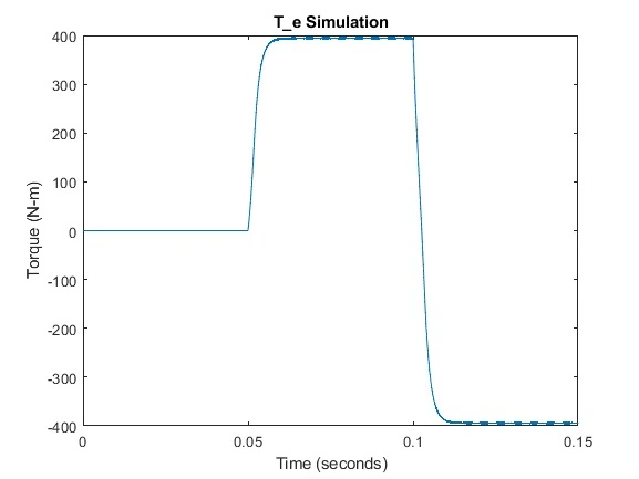 Original PMAC torque-response simulation, with positive and negative torque commands